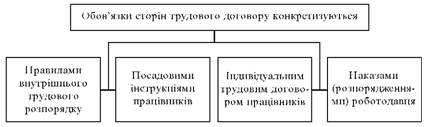 Конкретизація обов'язків сторін трудового договору