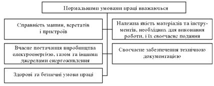 Нормальні умови праці працівників