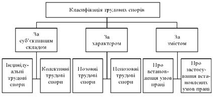 Класифікація трудових спорів