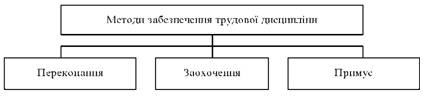 Методи забезпечення трудової дисципліни