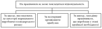 Випадки, за яких на працівника не може покладатися матеріальна відповідальність