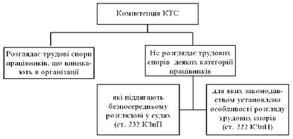 Компетенція комісії з трудових спорів