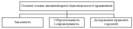 Основні ознаки дисциплінарної відповідальності працівників