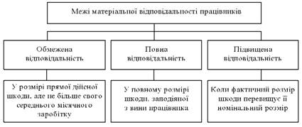 Межі матеріальної відповідальності працівників