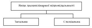  Види дисциплінарної відповідальності