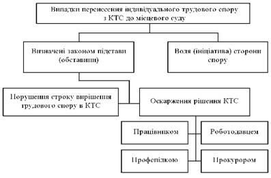 Випадки перенесення індивідуального трудового спору до місцевого суду