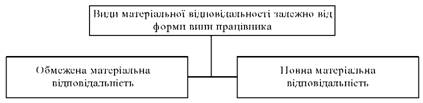 Види матеріальної відповідальності залежно від форми вини працівника