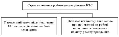 Строк виконання роботодавцем рішення КТС