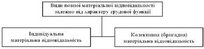 Види матеріальної відповідальності залежно від характеру трудової функції, видів робіт, що виконуються працівниками