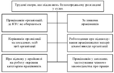 Трудові спори, що підлягають безпосередньому розглядові в суді