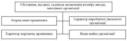  Обставини, від яких залежить визначення розміру шкоди