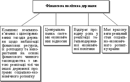 Фінансова політика держави 