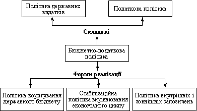 Складові та форми реалізації бюджетно-податкової політики