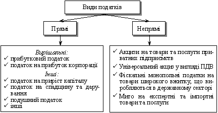 Види податків