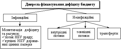 Джерела фінансування дефіциту бюджету