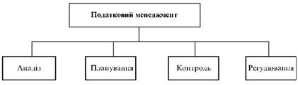  Структура організації податкового менеджменту