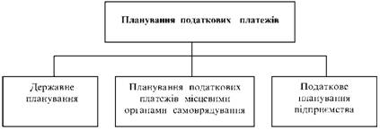 Планування податкових платежів підприємства