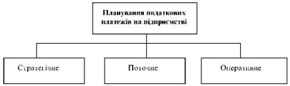 Рівні планування податкових платежів на підприємстві