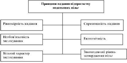 Принципи надання податкових пільг