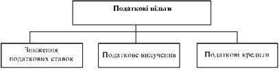 Форми надання податкових пільг