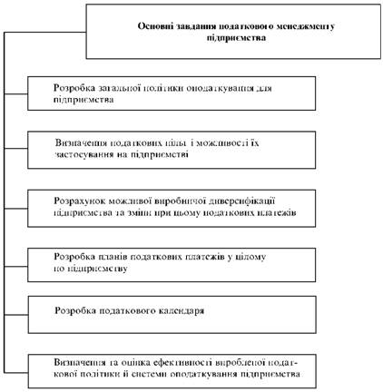  Основні завдання податкового менеджменту