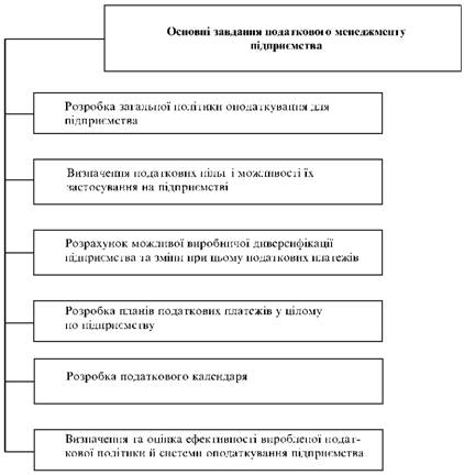  Основні завдання податкового менеджменту