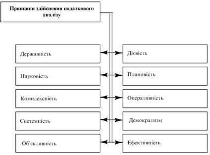 Принципи здійснення податкового аналізу