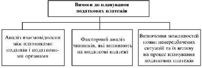  Вимоги до планування податкових платежів