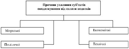 Класифікація причин ухиляння від сплати податків