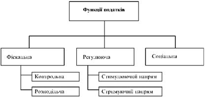 Функції податків