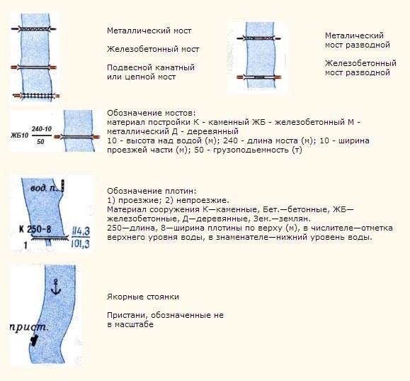 Условные обозначения на картах Условные обозначения на картах