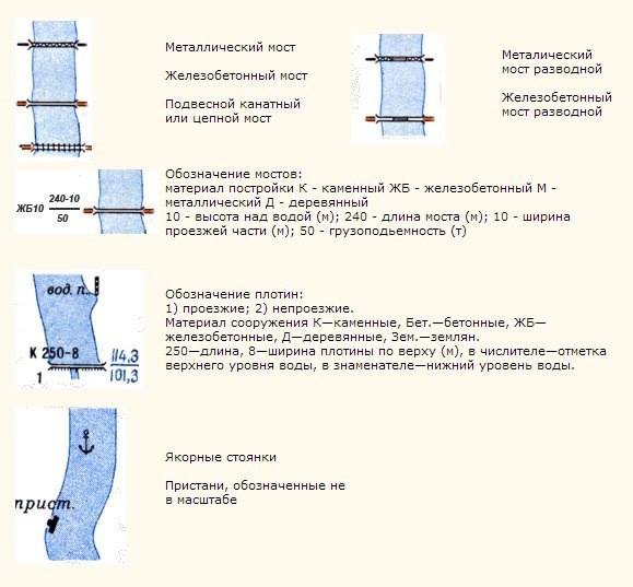 Условные обозначения на картах