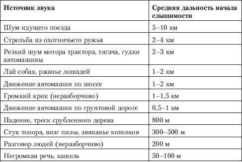 Определение расстояния и слышимости различных звуков Определение расстояния и слышимости различных звуков