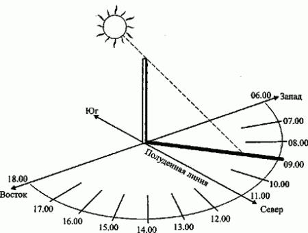 Ориентирование на местности Ориентирование на местности