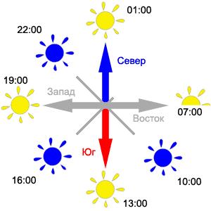Ориентирование на местности Ориентирование на местности