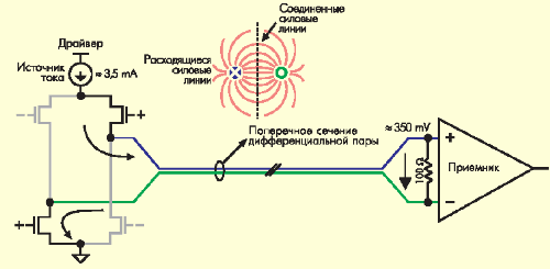 Упрощенная схема драйвера и приемника LVDS, соединенными через носитель с дифференциальным полным сопротивлением в 100 Ом