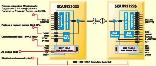 Кристалл LVDS преобразователя из параллельной в последовательную форму/преобразователь из последовательной в параллельную форму с добавленным JTAG тестом