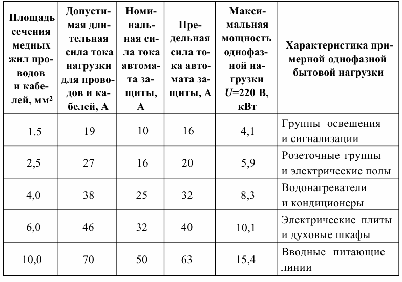 Сечение проводов, сила тока, мощность и характеристики нагрузки Сечение проводов, сила тока, мощность