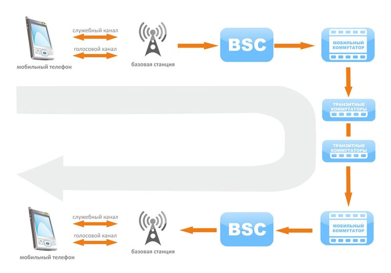 Как устроена сотовая связь