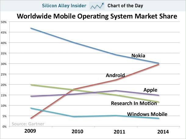 worldwide mobile operating system market share