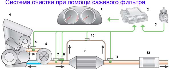 Принцип действия сажевого фильтра (FAP / DPF)