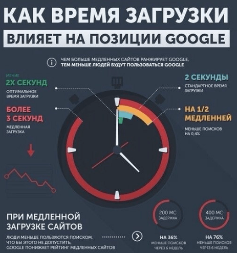 Санкции и фильтры Google наложенные на сайты Скорость загрузки сайта (Page Load Time) фильтр Google