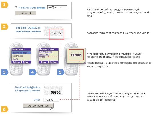 Последовательность операций при активации платежа через сотовый телефон или КПК