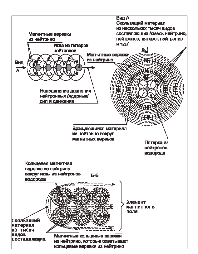 Игла или нитка Света (пакет из них - веревка).