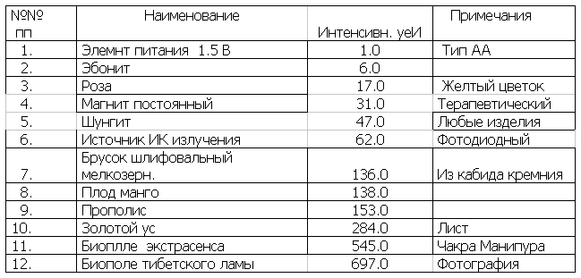 ТОНКИЕ ФИЗИЧЕСКИЕ ПОЛЯ. ЧТО МЫ О НИХ ЗНАЕМ? МЕТОДЫ ИЗМЕРЕНИЯ ТФП. FINE PHYSICAL FIELDS