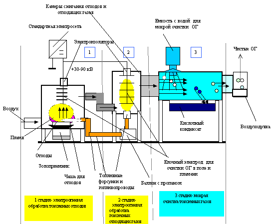 установки экологически чистого сжигания нефтяных брикетов