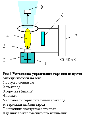 МЕТОД ИЗВЛЕЧЕНИЯ СКРЫТОЙ ВНУТРЕННЕЙ ЭНЕРГИИ ГОРЮЧИХ ВЕЩЕСТВ В ПРОЦЕССЕ ВОЗДЕЙСТВИЯ НА ПЛАМЯ ЭЛЕКТИЧЕСКОГО ПОЛЯ 