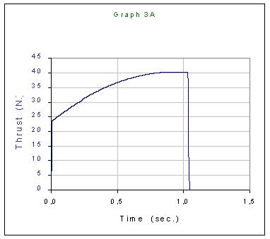 График тяги двигателя (Расчёты проводились с использованием программы SRM, творец Richard Nakka)
