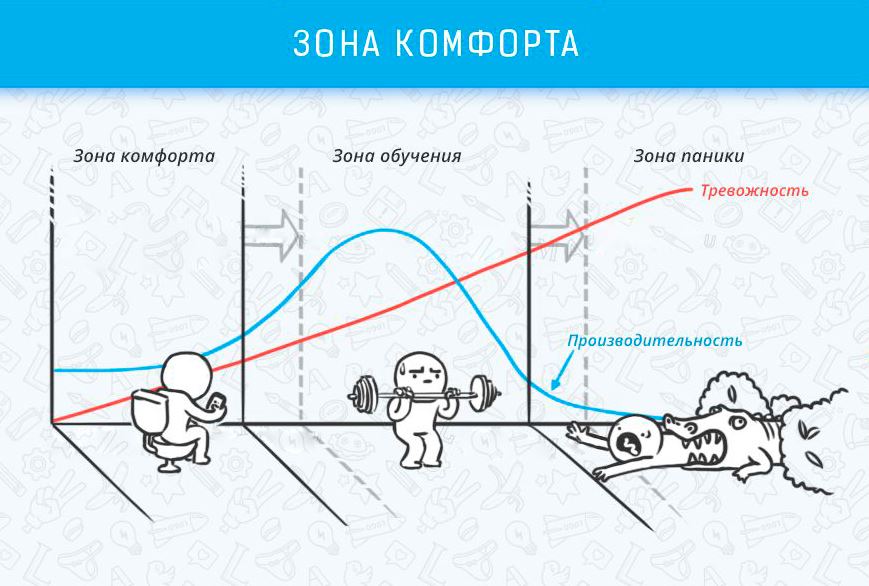 Зона комфорта - Когнитивные эффекты