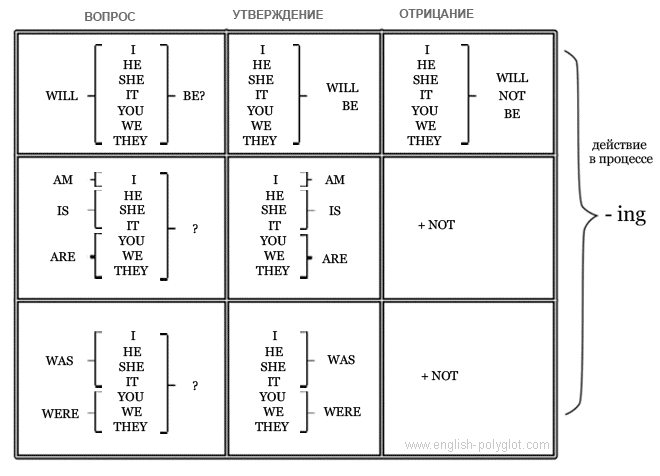 Таблица глагола to Be + ing - Таблицы для изучения Английского